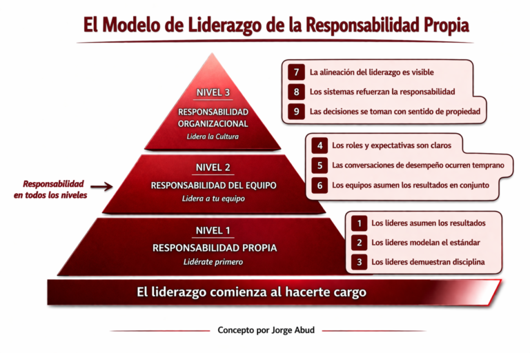 El modelo de Liderazgo de la responsabilidad propia